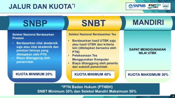 Kuota SNBP dan SNBT 2024