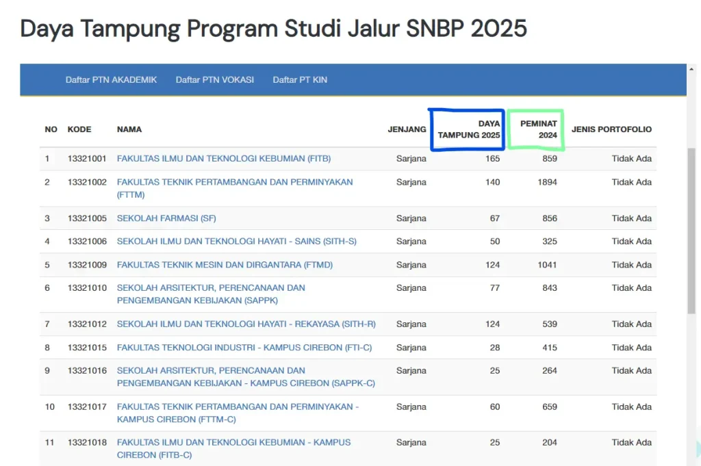 Daya Tampung dan Peminat Tahun Sebelumnya