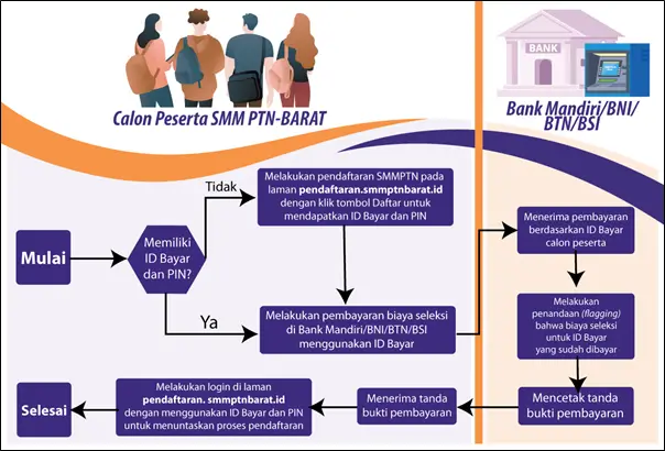 Cara Mendaftar SMMPTN Barat 2025