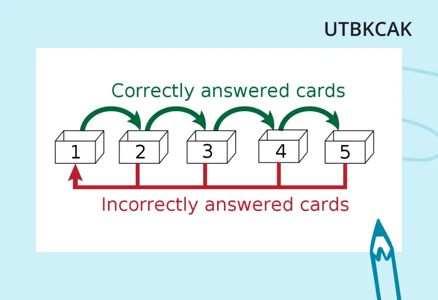 Metode spaced repetition utbkcak