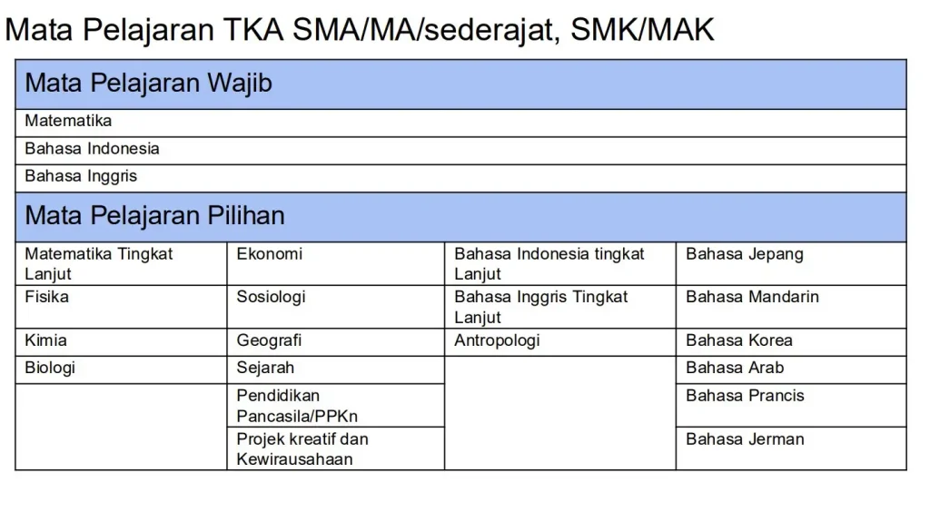 Mata Pelajaran Pilihan di TKA SMA 2025