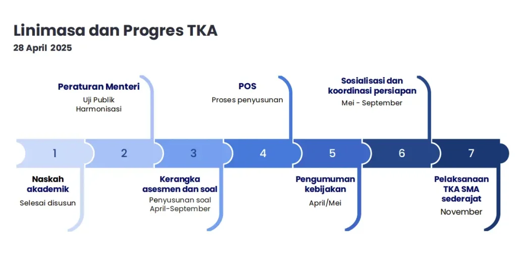 TKA dilaksanakan pada November 2025.