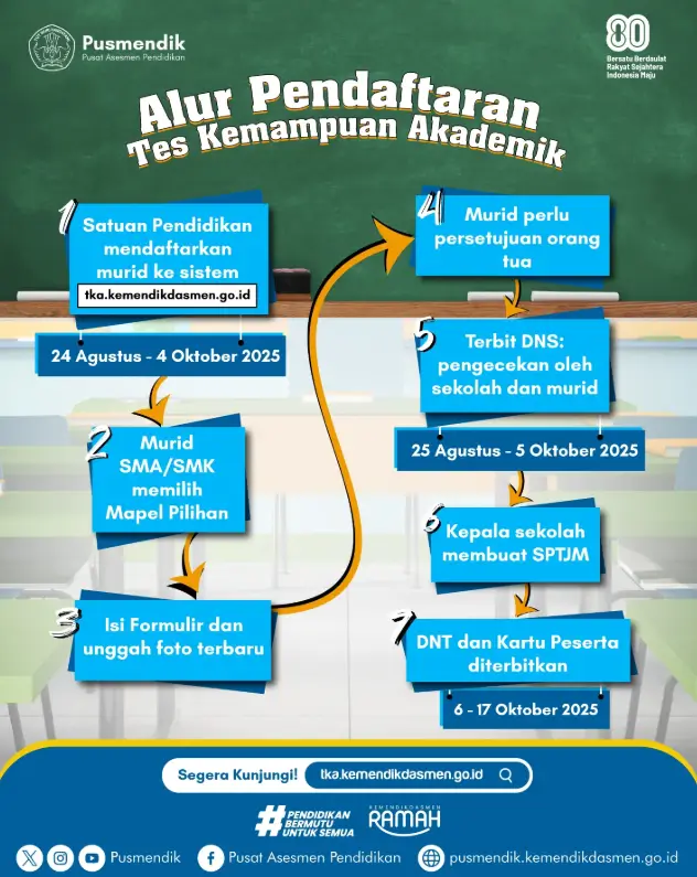 Alur Pendaftaran TKA SMA SMK Bagi Siswa dan Sekolah