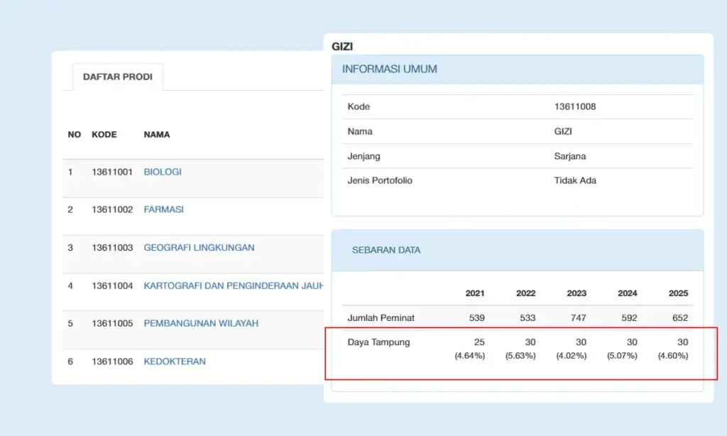 Daya Tampung dan Keketatan Prodi di SNBP