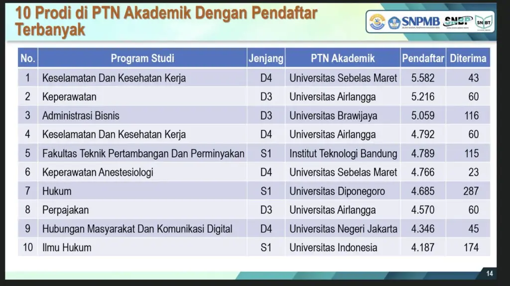 10 Jurusan PTN Paling Banyak Peminat SNBT 2026
