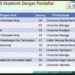 10 Jurusan PTN Paling Banyak Peminat SNBT 2026