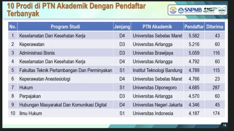 10 Jurusan PTN Paling Banyak Peminat SNBT 2026