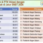 Kampus Paling Banyak Peminat di SNBT 2026