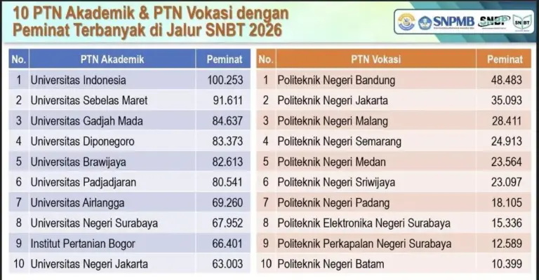 Kampus Paling Banyak Peminat di SNBT 2026