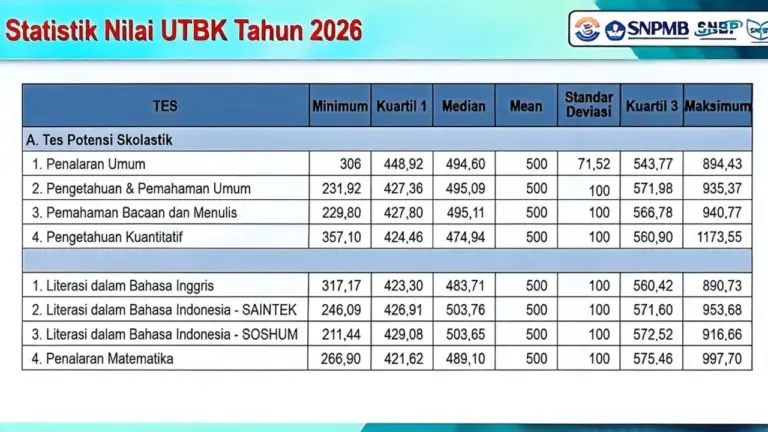 Statistik Nilai UTBK 2026